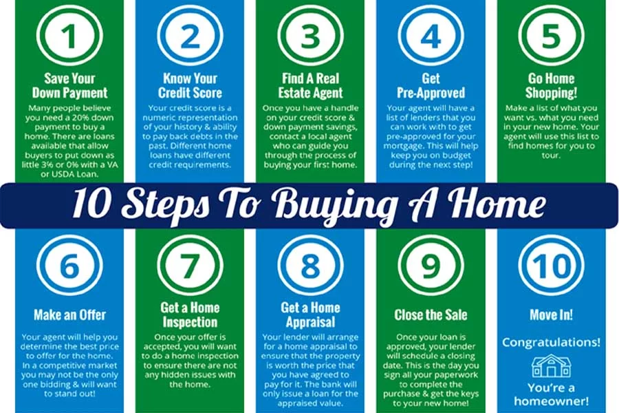 Read more about the article Home Buyers: 10 Step Buying Process