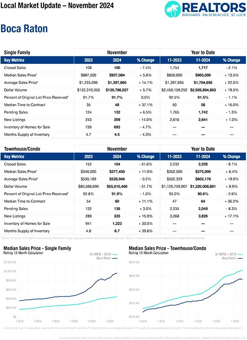 12-19-2024-Boca-Raton-Market-Report