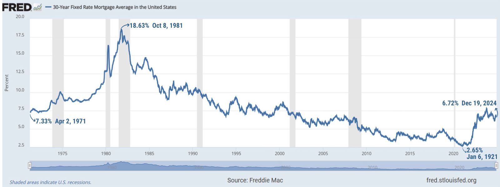 12-19-24 Freddy Mac Interest Rate Historical Chart