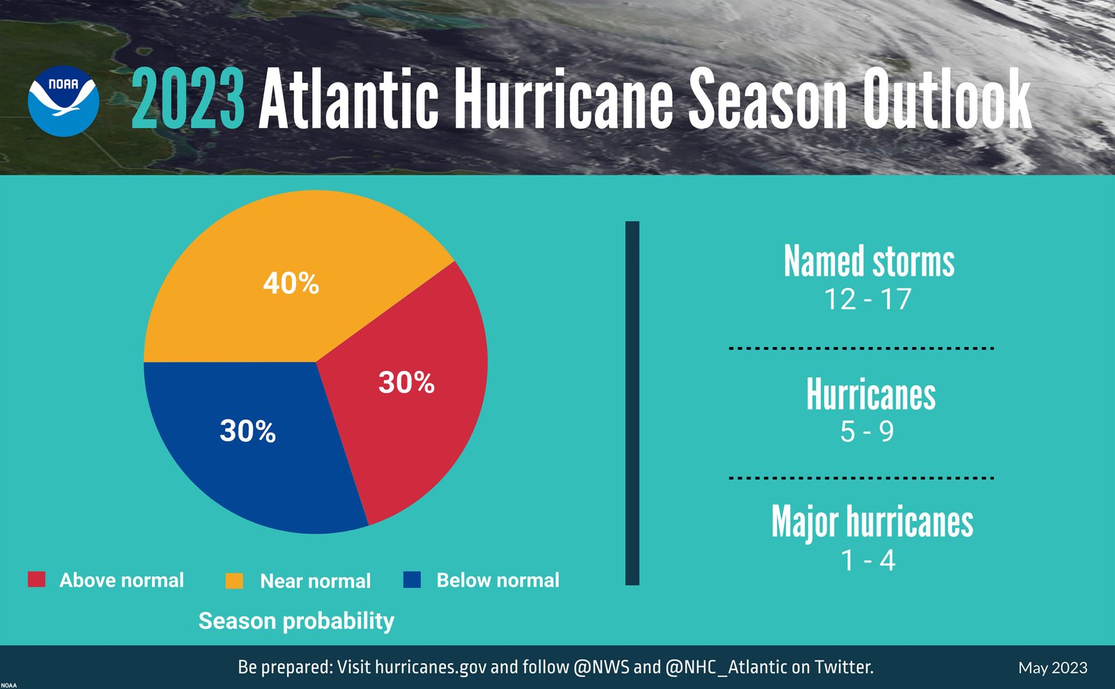 Read more about the article Florida Hurricane Preparations Checklist 2023