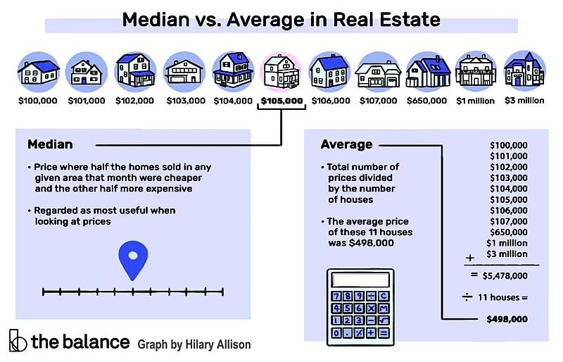 Read more about the article Median Price Vs Average Price in Real Estate