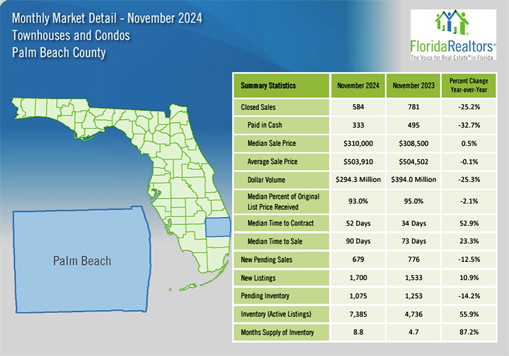 Palm Beach County Florida Realtors Market Report Condos