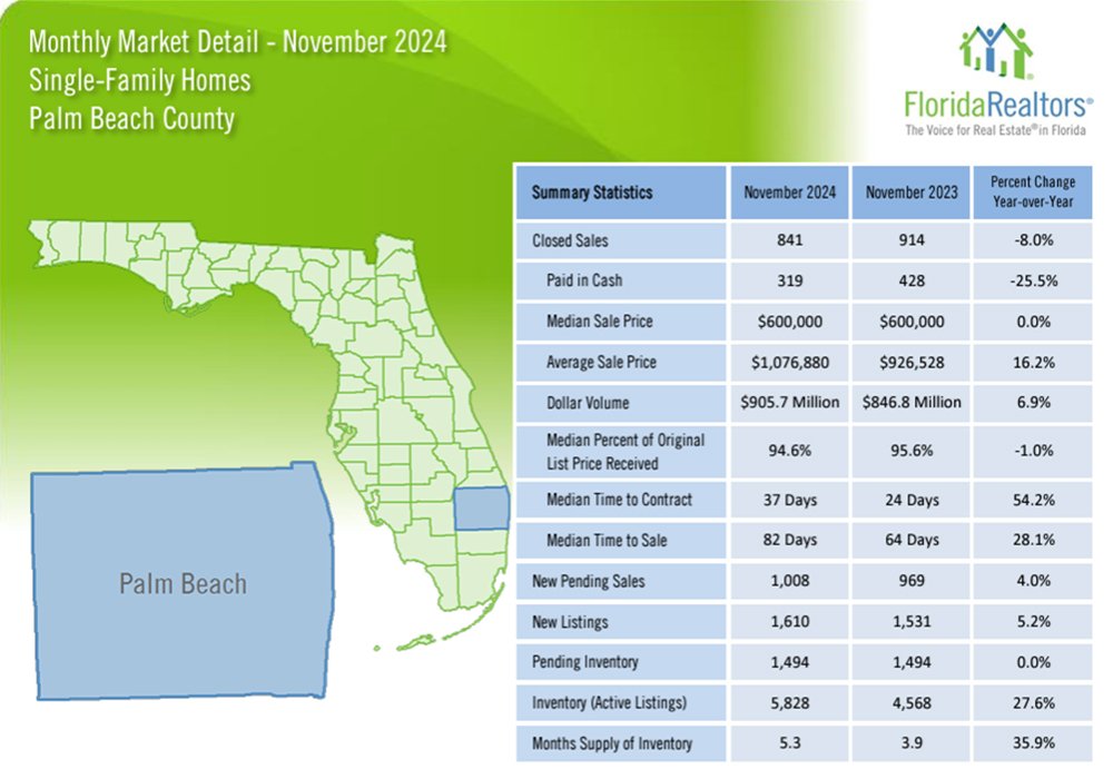 Palm Beach County Florida Realtors Market Report